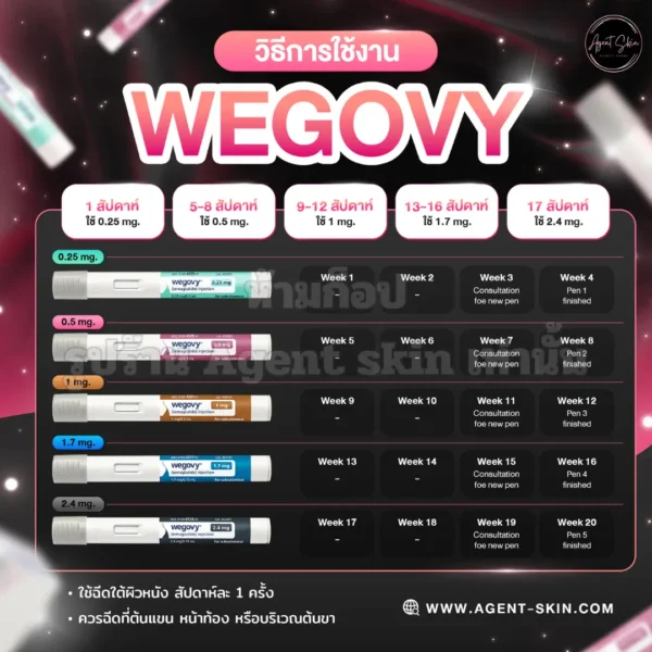 วิธีใช้ปากกาลดน้ำหนัก wegovy
