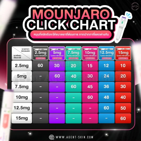 ปรับโดสปากกาลดน้ําหนัก mounjaro